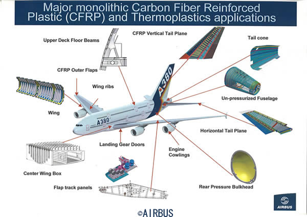 Carbon Fiber Reinforced Plastic (CFRP) and Thermoplastics application in airplane