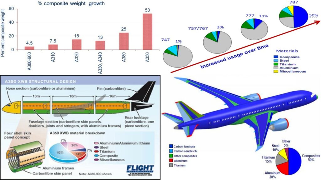 Airbus & Boeing Composite Usage History