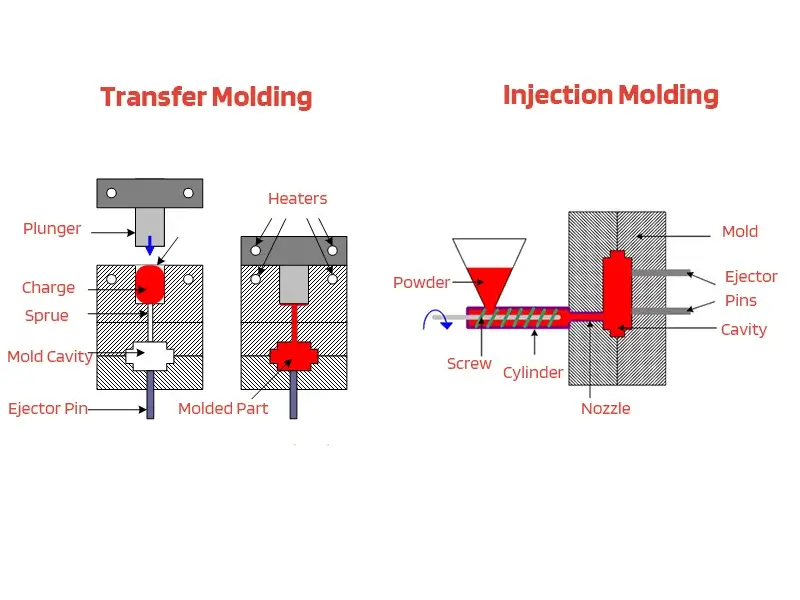 Side-by-side comparison of transfer molding and injection molding processes, illustrating key differences in material flow, mold setup, and application suitability.