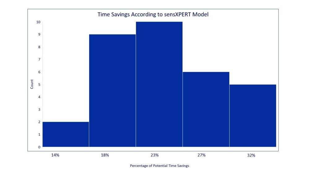 Time Savings According to sensXPERT Model