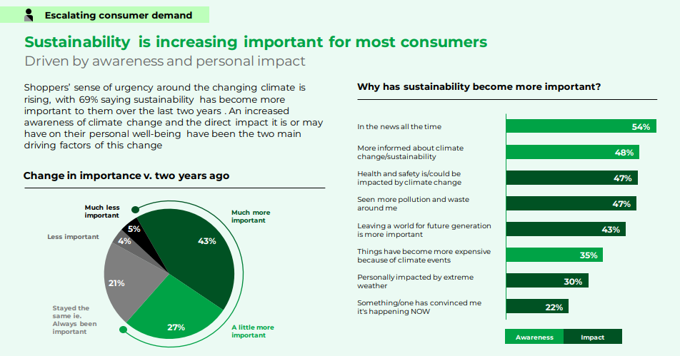 How sustainability is becoming increasingly important to consumers.