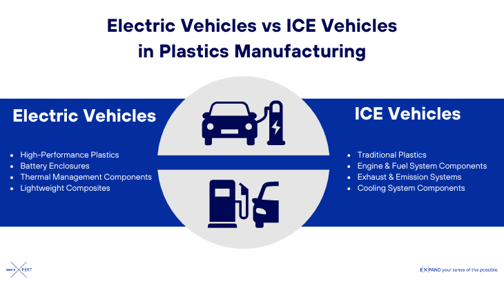 Difference between electric vehicles and ice vehicles in plastics manufacturing