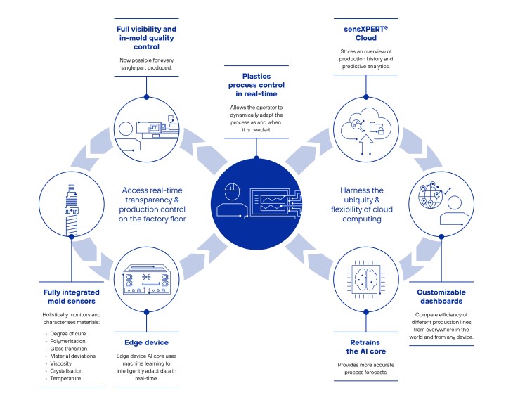 Integrated sensXPERT Digital Mold Solution