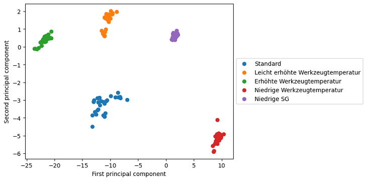 Natural clusters of machine settings