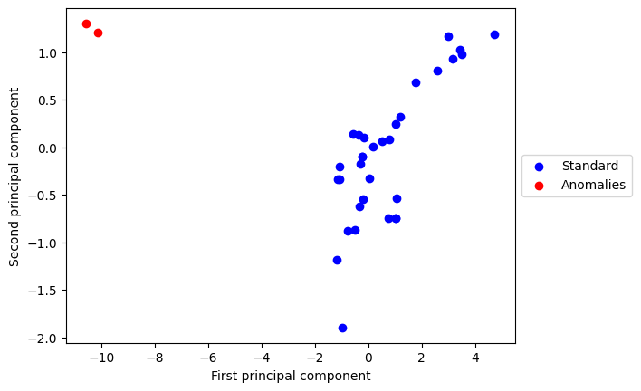 Anomaly detection on machine parameters