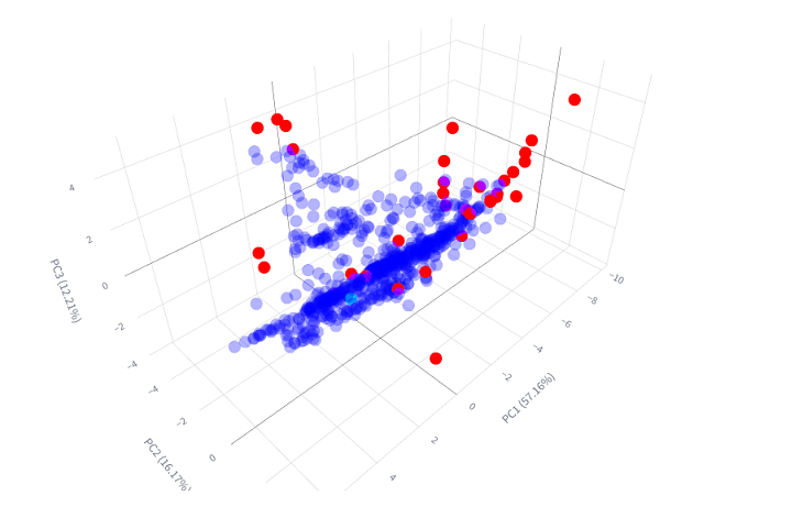 Anomaly Detection Identifying Data Points That May Indicate Quality Issues