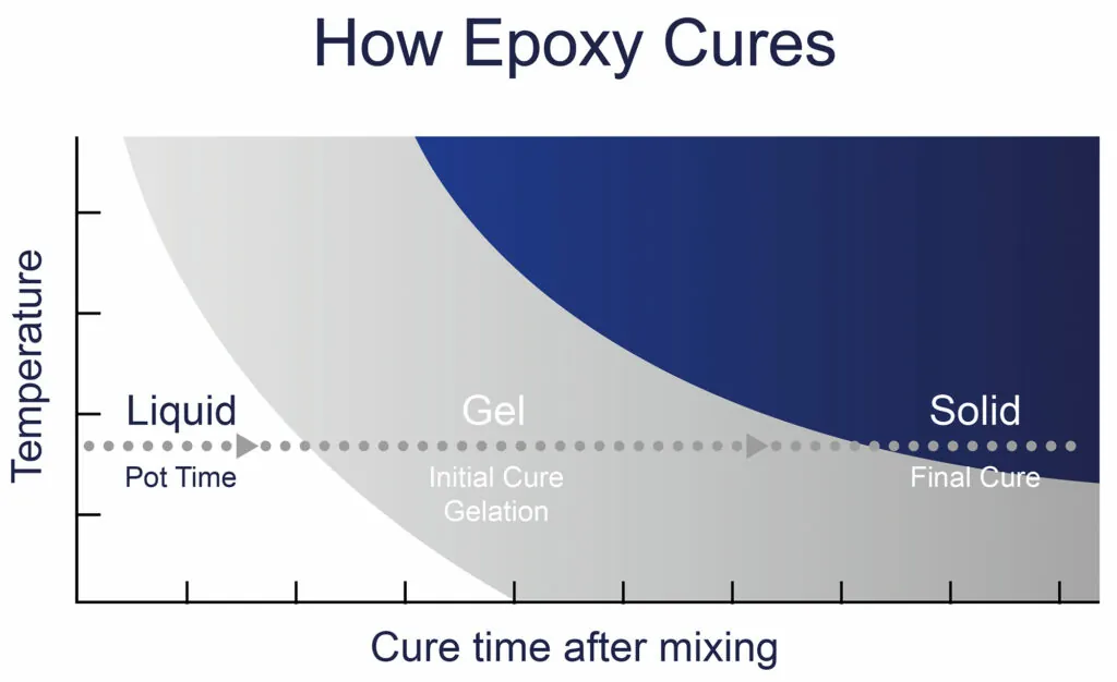 Diagram illustrating the epoxy curing process, showcasing the chemical reaction stages that transform liquid epoxy into a hardened, durable material.
