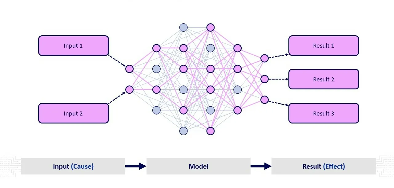 Machine Learning Input Model Result