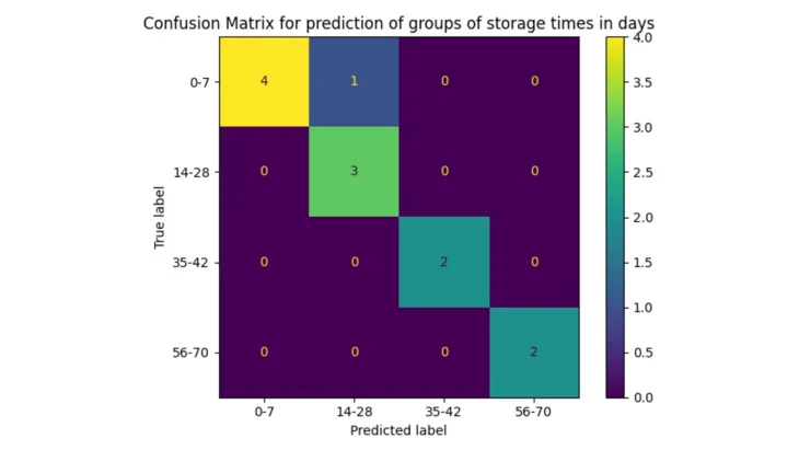 Confusion Matrix for the prediction of groups of storage times in days. 