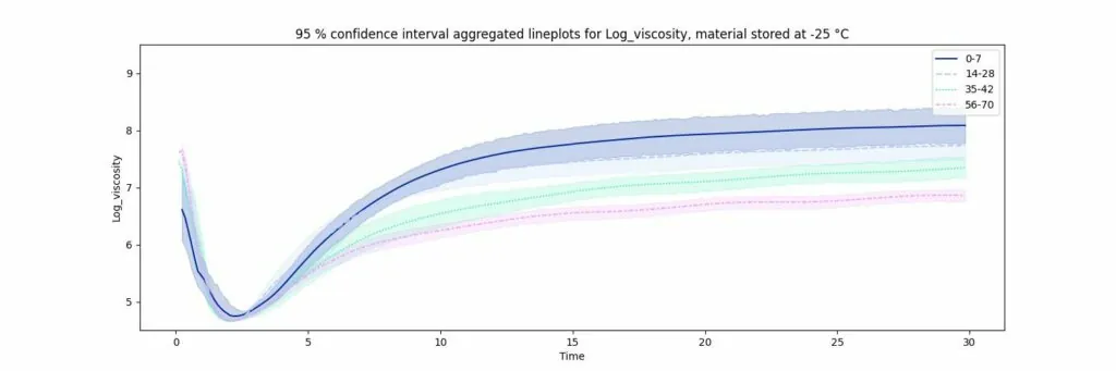 Classification of the epoxy CF-SMC stored at -25°C.