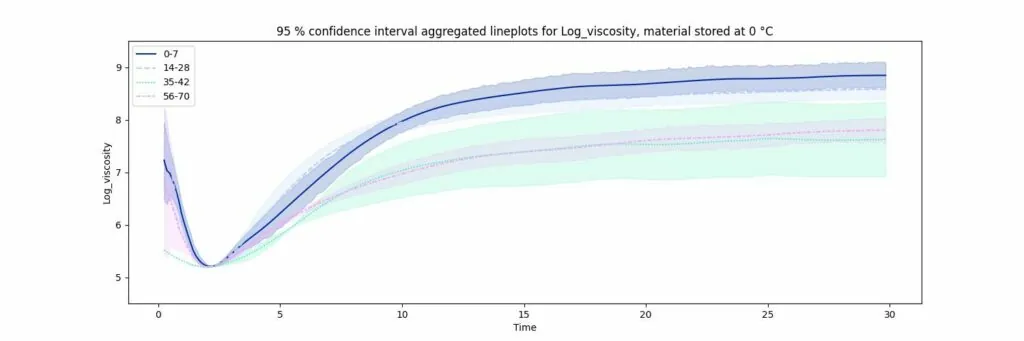 Classification of the epoxy CF-SMC stored at 0°C.