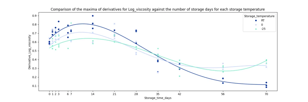 Comparison of the maxima of derivatives for log ion viscosity against the number of storage days for each storage temperature.